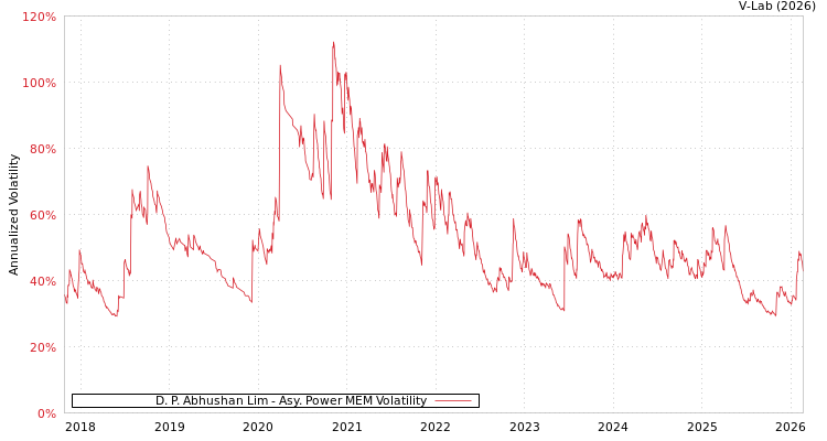 graph of D. P. Abhushan Lim APMEM
