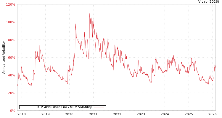 graph of D. P. Abhushan Lim MEM