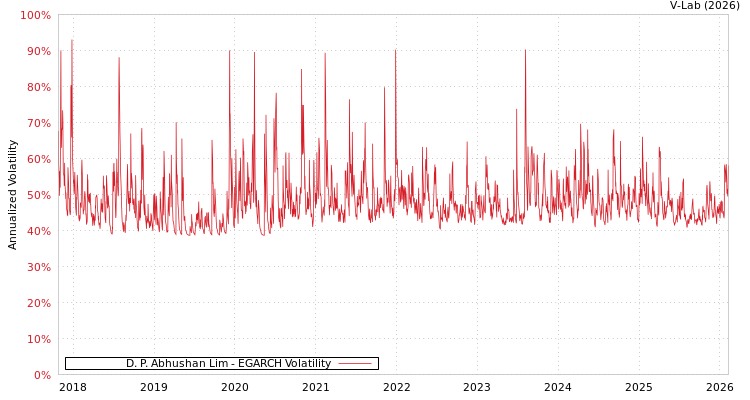 graph of D. P. Abhushan Lim EGARCH