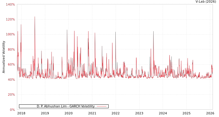 graph of D. P. Abhushan Lim GARCH