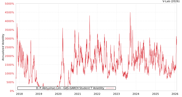 graph of D. P. Abhushan Lim GAS-GARCH-T