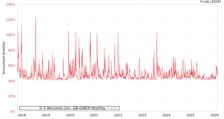 graph of D. P. Abhushan Lim GJR-GARCH