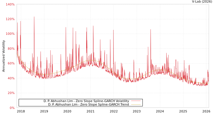 graph of D. P. Abhushan Lim S0GARCH