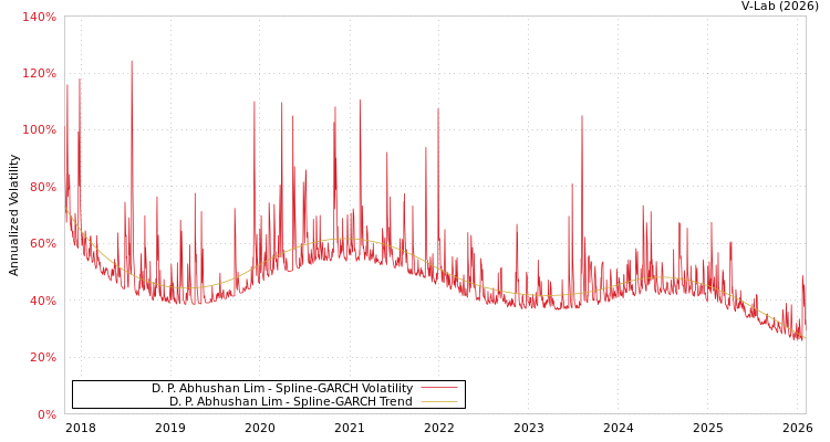 graph of D. P. Abhushan Lim SGARCH