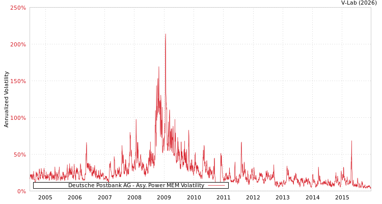 graph of Deutsche Postbank AG APMEM