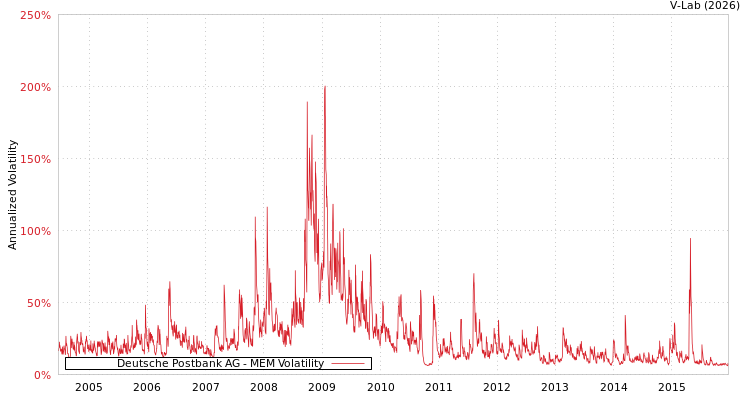 graph of Deutsche Postbank AG MEM
