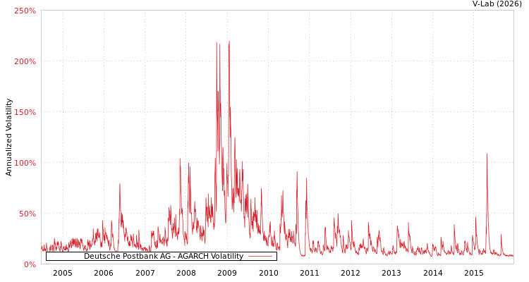 graph of Deutsche Postbank AG AGARCH