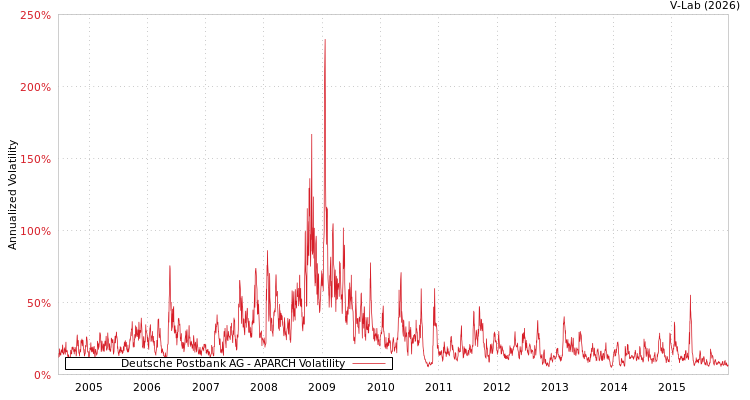 graph of Deutsche Postbank AG APARCH