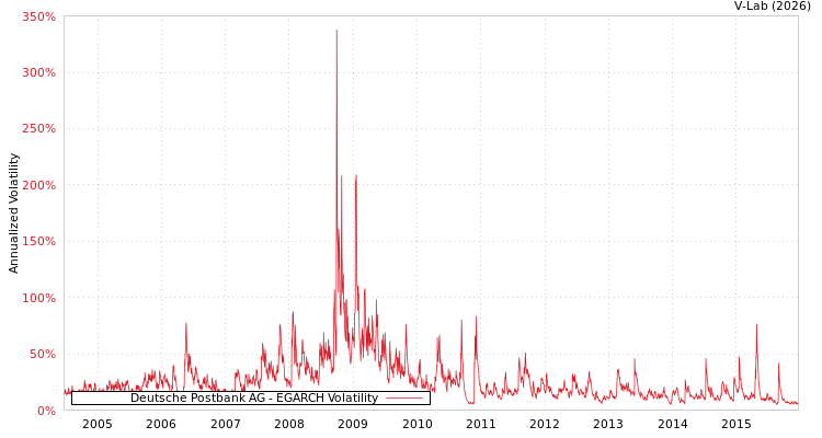 graph of Deutsche Postbank AG EGARCH