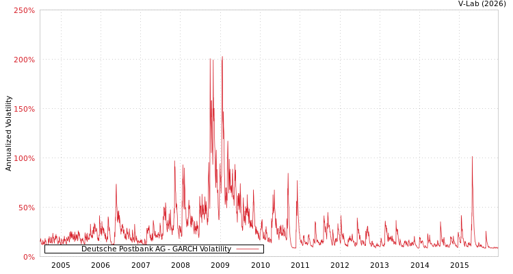 graph of Deutsche Postbank AG GARCH