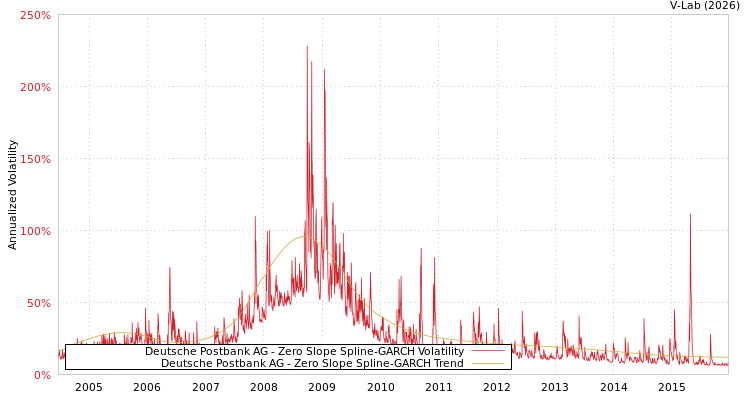 graph of Deutsche Postbank AG S0GARCH