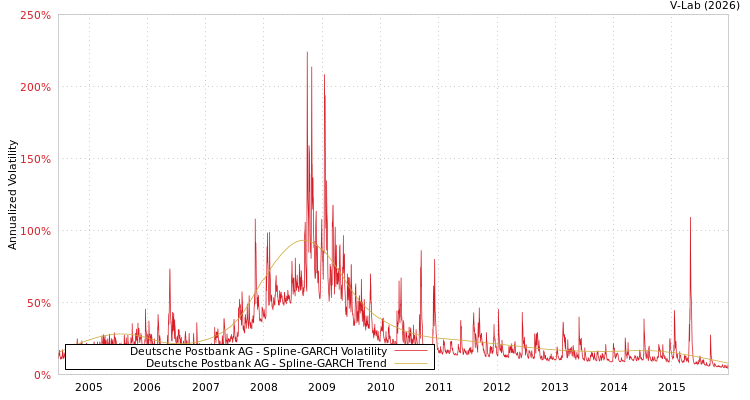 graph of Deutsche Postbank AG SGARCH