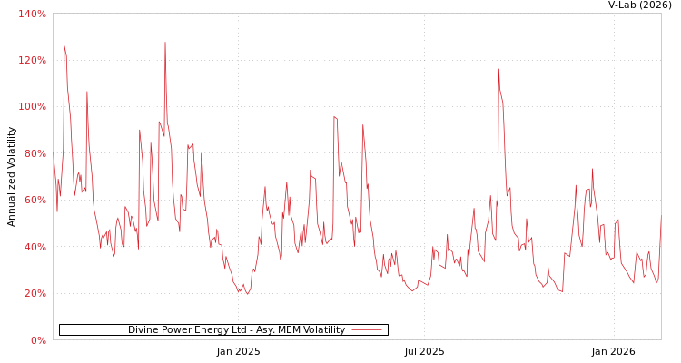 graph of Divine Power Energy Ltd AMEM