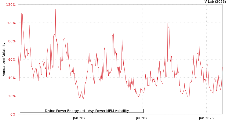 graph of Divine Power Energy Ltd APMEM