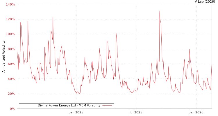 graph of Divine Power Energy Ltd MEM