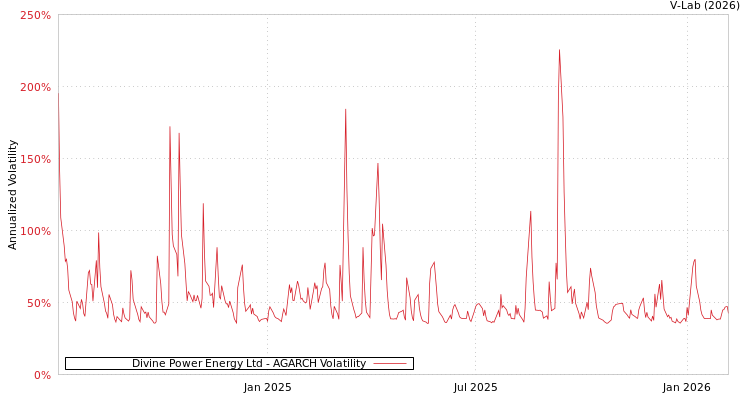 graph of Divine Power Energy Ltd AGARCH