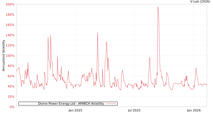graph of Divine Power Energy Ltd APARCH