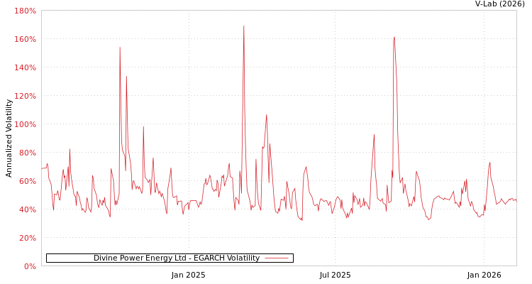 graph of Divine Power Energy Ltd EGARCH