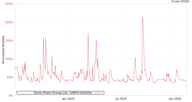 graph of Divine Power Energy Ltd GARCH
