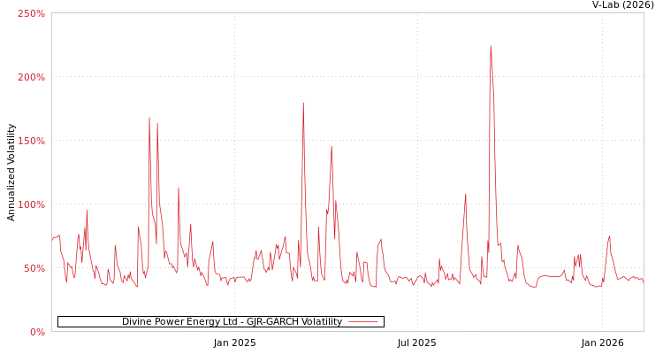 graph of Divine Power Energy Ltd GJR-GARCH