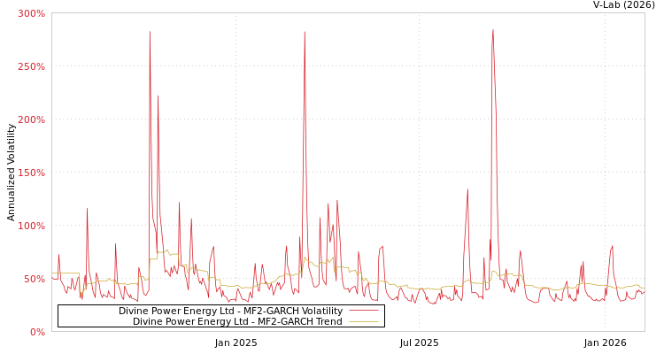 graph of Divine Power Energy Ltd MF2-GARCH