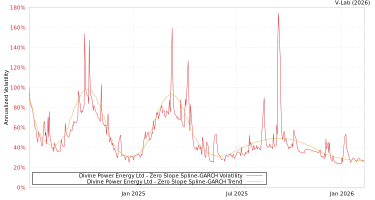 graph of Divine Power Energy Ltd S0GARCH