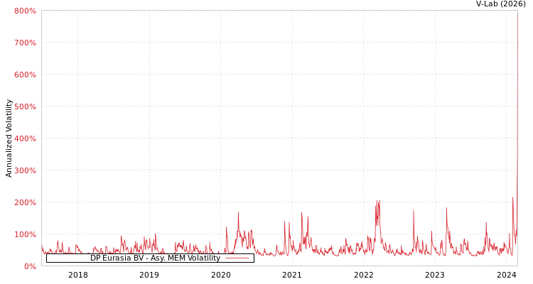 graph of DP Eurasia BV AMEM