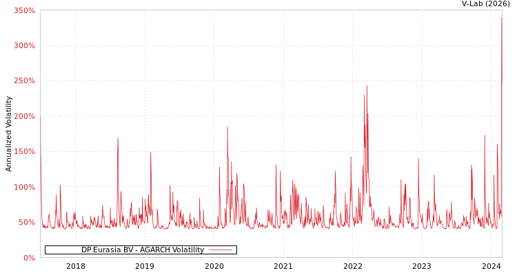 graph of DP Eurasia BV AGARCH