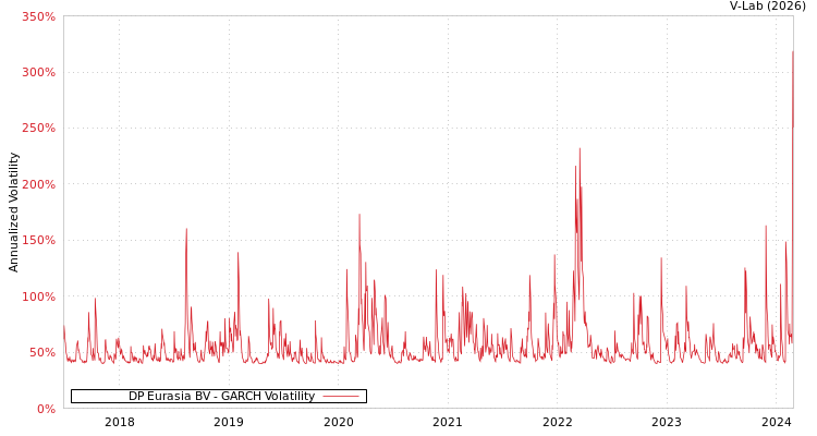 graph of DP Eurasia BV GARCH