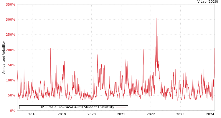graph of DP Eurasia BV GAS-GARCH-T