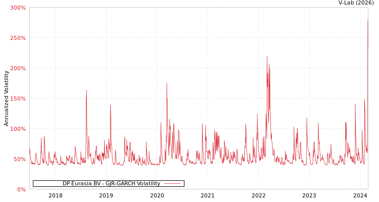 graph of DP Eurasia BV GJR-GARCH