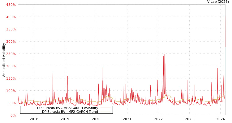 graph of DP Eurasia BV MF2-GARCH