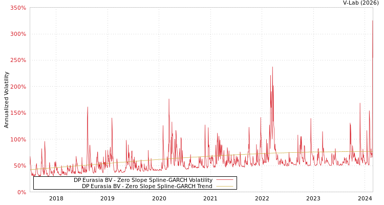 graph of DP Eurasia BV S0GARCH