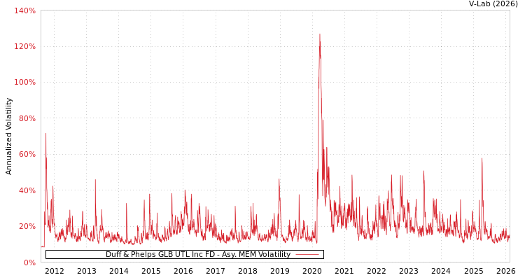 graph of Duff & Phelps GLB UTL Inc FD AMEM