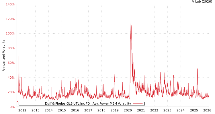 graph of Duff & Phelps GLB UTL Inc FD APMEM