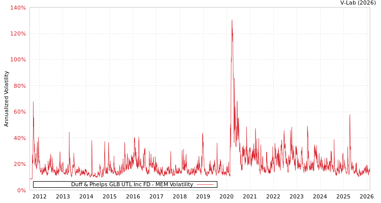 graph of Duff & Phelps GLB UTL Inc FD MEM