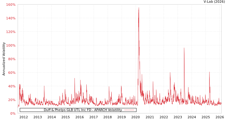 graph of Duff & Phelps GLB UTL Inc FD APARCH