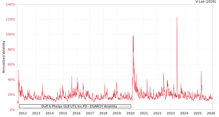 graph of Duff & Phelps GLB UTL Inc FD EGARCH