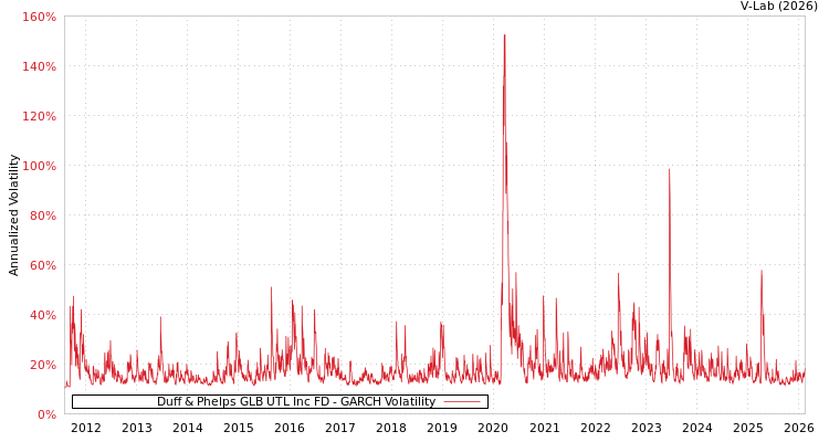 graph of Duff & Phelps GLB UTL Inc FD GARCH