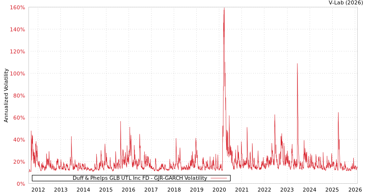 graph of Duff & Phelps GLB UTL Inc FD GJR-GARCH