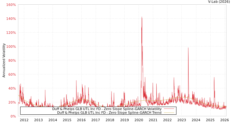 graph of Duff & Phelps GLB UTL Inc FD S0GARCH