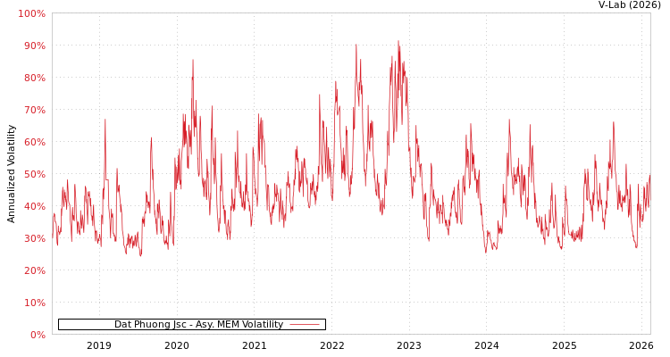 graph of Dat Phuong Jsc AMEM