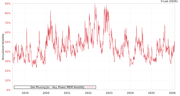 graph of Dat Phuong Jsc APMEM