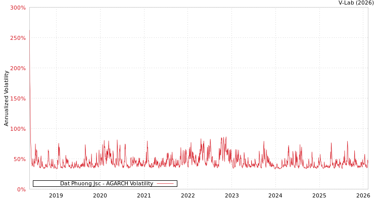 graph of Dat Phuong Jsc AGARCH