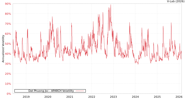 graph of Dat Phuong Jsc APARCH