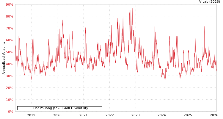 graph of Dat Phuong Jsc EGARCH