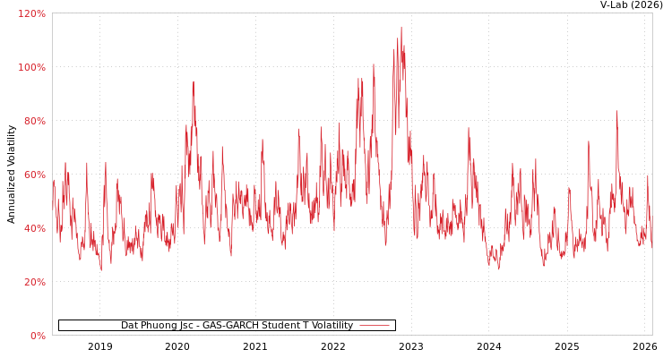 graph of Dat Phuong Jsc GAS-GARCH-T