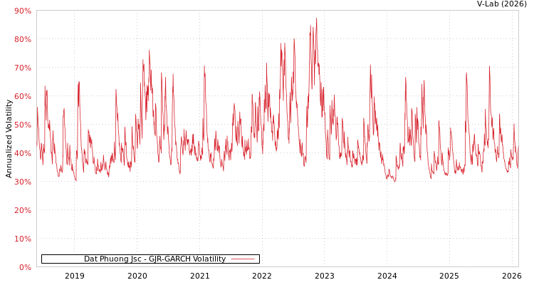 graph of Dat Phuong Jsc GJR-GARCH