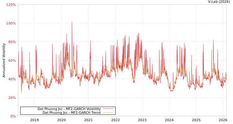 graph of Dat Phuong Jsc MF2-GARCH
