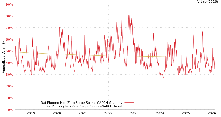 graph of Dat Phuong Jsc S0GARCH